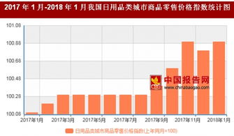 2018年1月我國日用品類城市商品零售價格對比上年同月上漲0.9