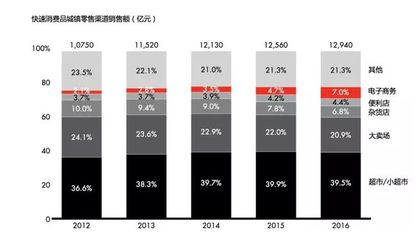 中國日用品市場消費(fèi)升級(jí)趨勢明顯,衛(wèi)生紙都從兩層變?nèi)龑恿? />
</span>
<span id=