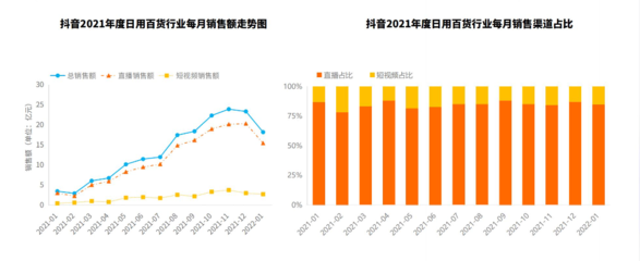 2023年日用百貨行業(yè)前景分析:日用百貨市場(chǎng)往線上銷(xiāo)售趨勢(shì)變化