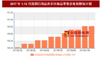 2017年12月我國(guó)日用品類(lèi)農(nóng)村商品零售價(jià)格對(duì)比上年同期上漲0.9